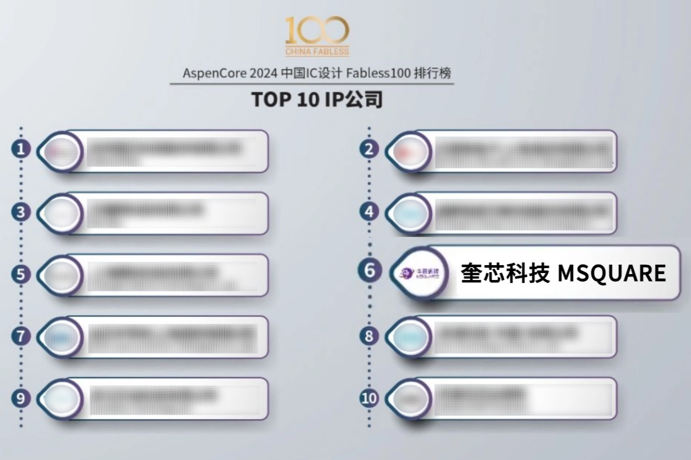 奎芯科技荣登Fabless100排行榜Top 10 IP公司