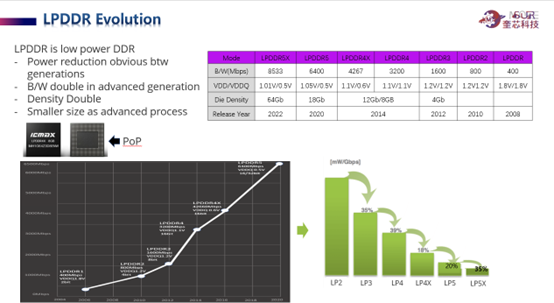 浅谈DDR和LPDDR的渊源，奎芯LPDDR 4X PHY IP即将问世