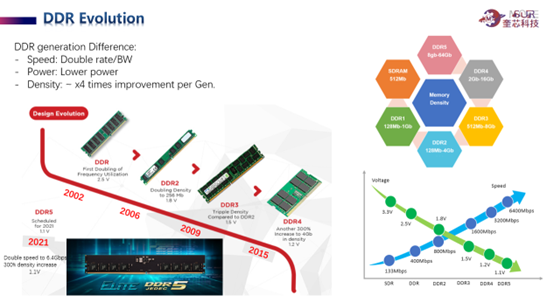 浅谈DDR和LPDDR的渊源，奎芯LPDDR 4X PHY IP即将问世