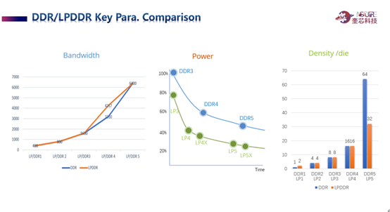 浅谈DDR和LPDDR的渊源，奎芯LPDDR 4X PHY IP即将问世