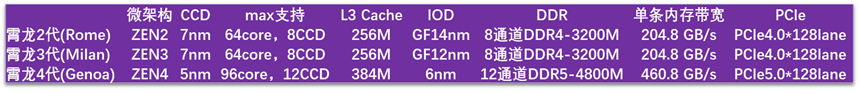 从AMD CPU IO Die演进看高速接口IP发展趋势