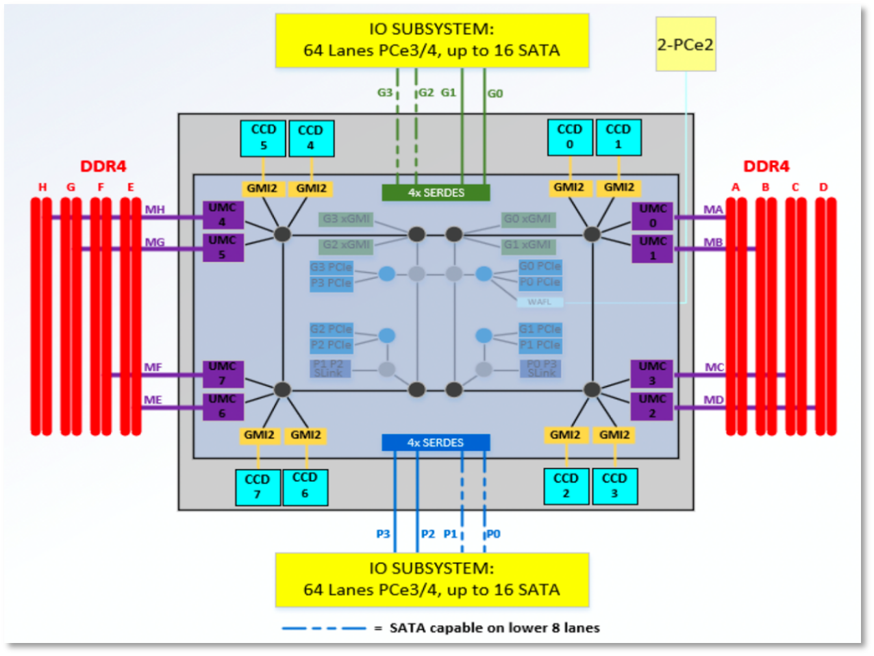 从AMD CPU IO Die演进看高速接口IP发展趋势