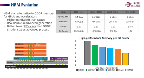 面向极高吞吐量、数据密集型应用的内存标准“后浪”—HBM