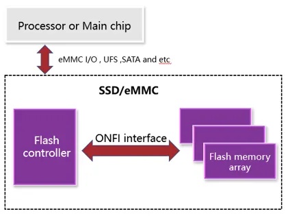 奎芯科技ONFI 5.0 IP，开启SSD性能新篇章