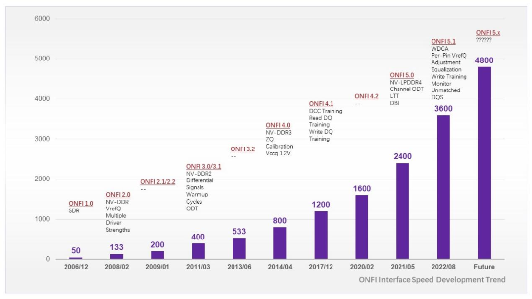 奎芯科技ONFI 5.0 IP，开启SSD性能新篇章