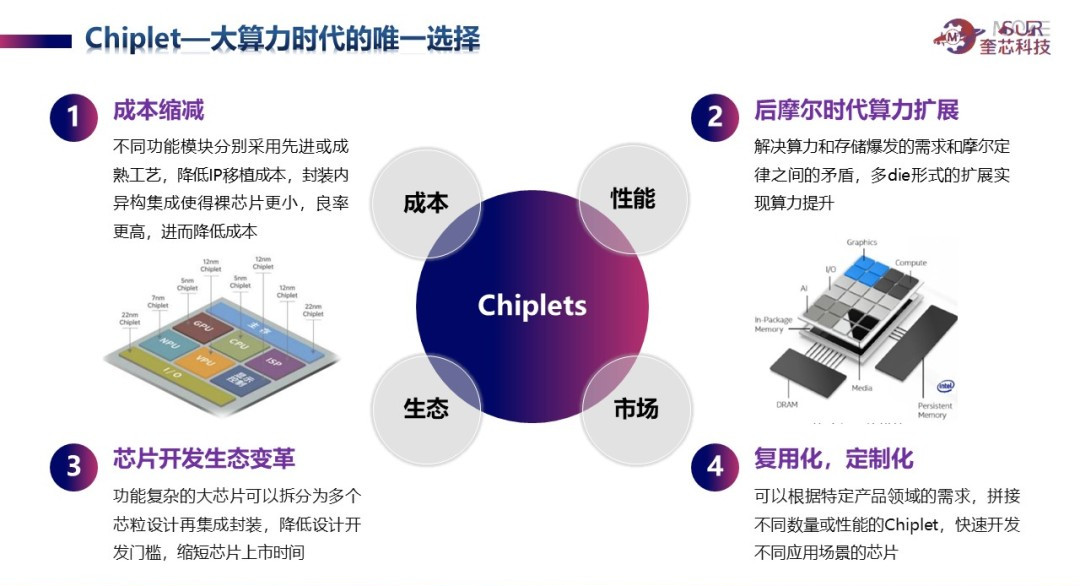 奎芯Chiplet D2D 接口技术—片内封装级互联