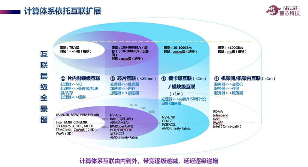 奎芯Chiplet D2D 接口技术—片内封装级互联