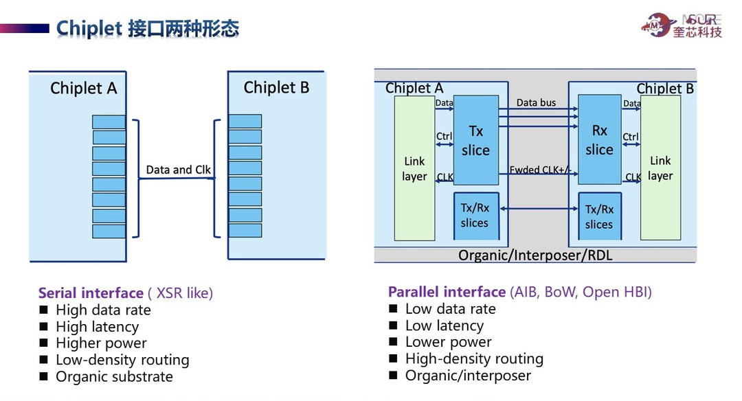 奎芯Chiplet D2D 接口技术—片内封装级互联