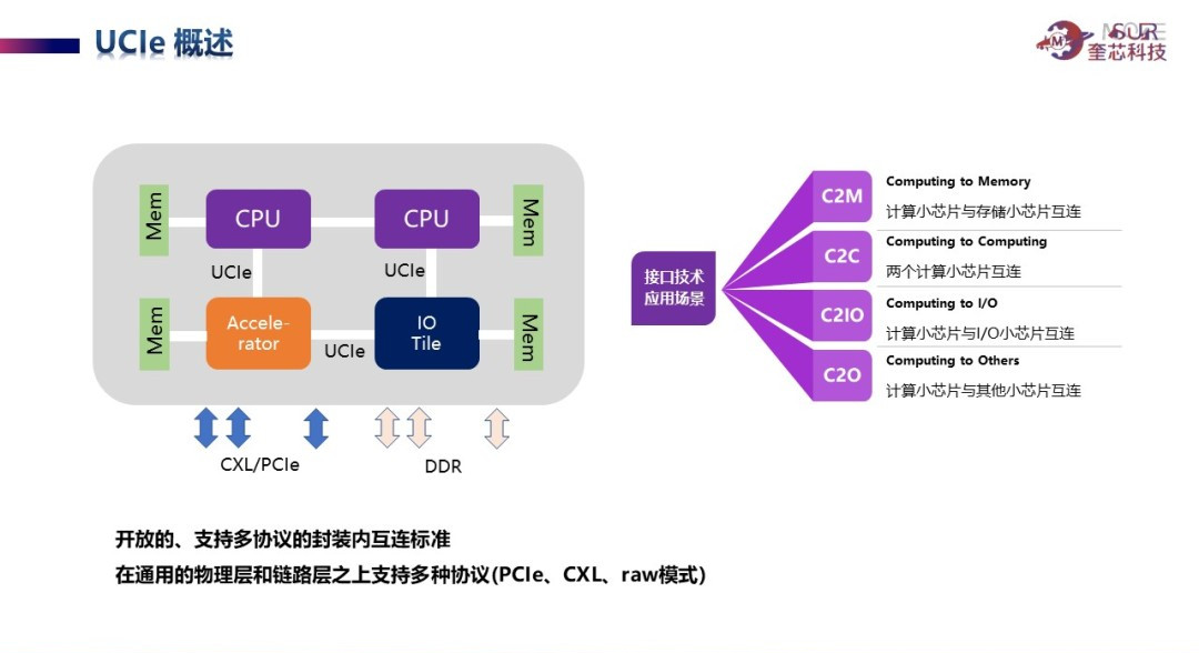 奎芯Chiplet D2D 接口技术—片内封装级互联