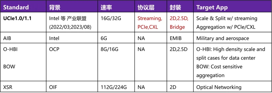 奎芯Chiplet D2D 接口技术—UCIe基本介绍